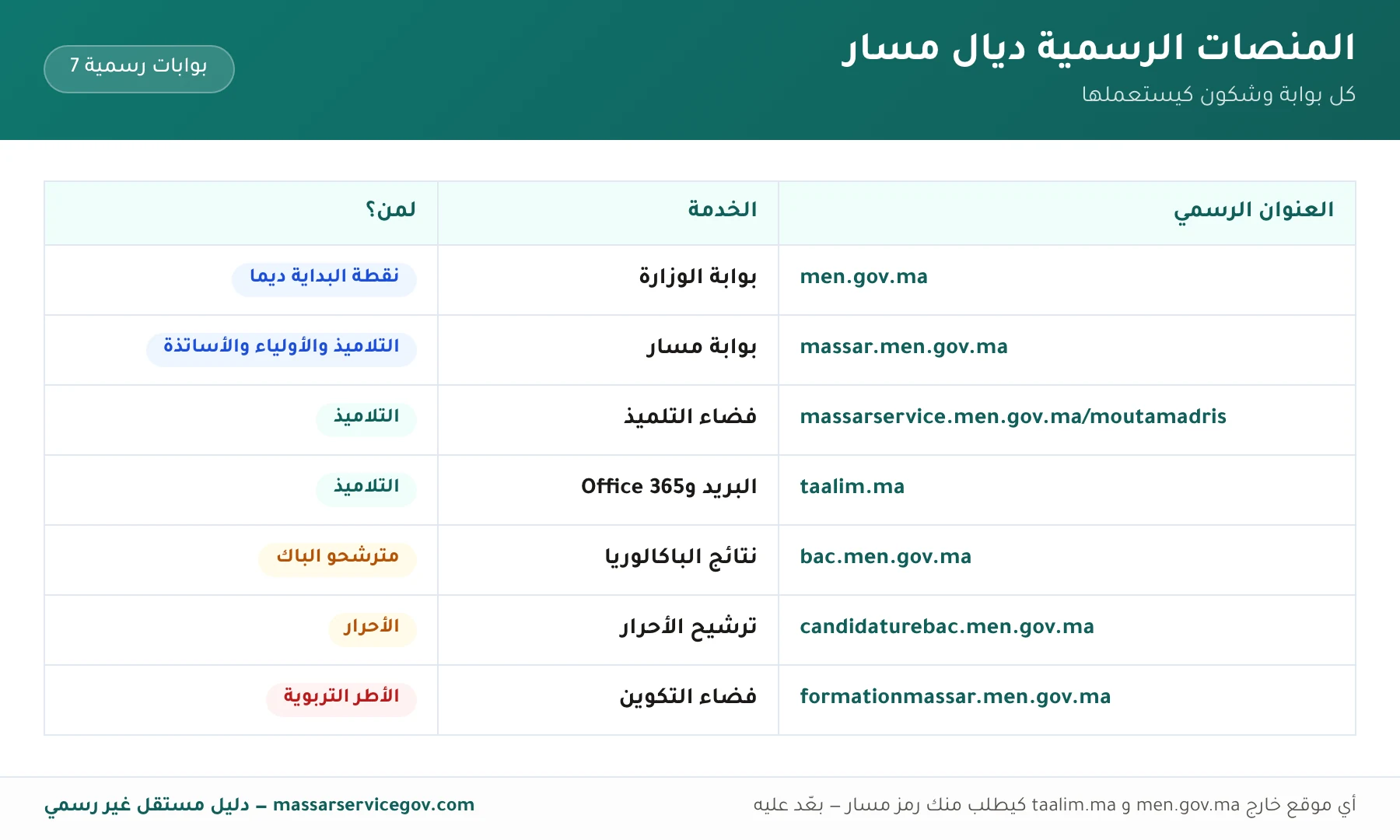 جدول البوابات الرسمية لمنظومة مسار: men.gov.ma وmassar.men.gov.ma وmassarservice.men.gov.ma/moutamadris وtaalim.ma وbac.men.gov.ma وcandidaturebac.men.gov.ma وformationmassar.men.gov.ma